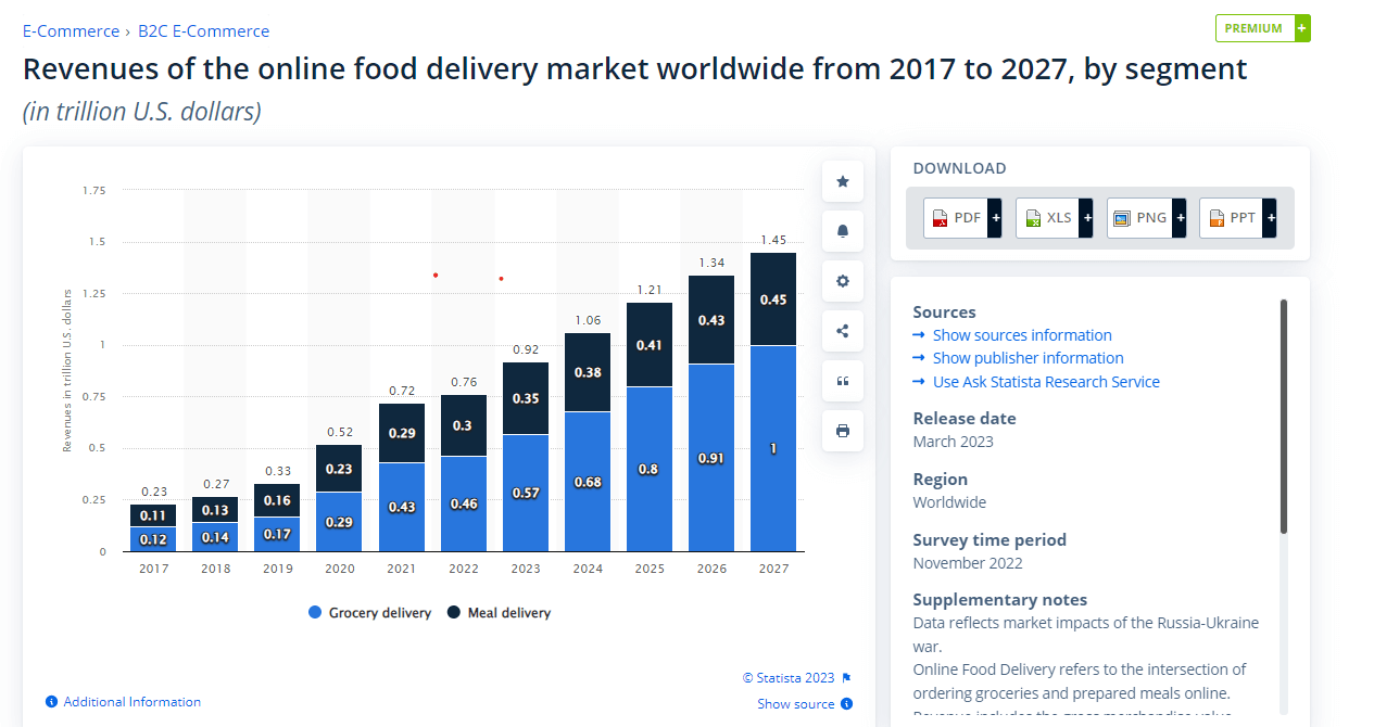 Food Segment Revenue from 2017 to 2027.png
